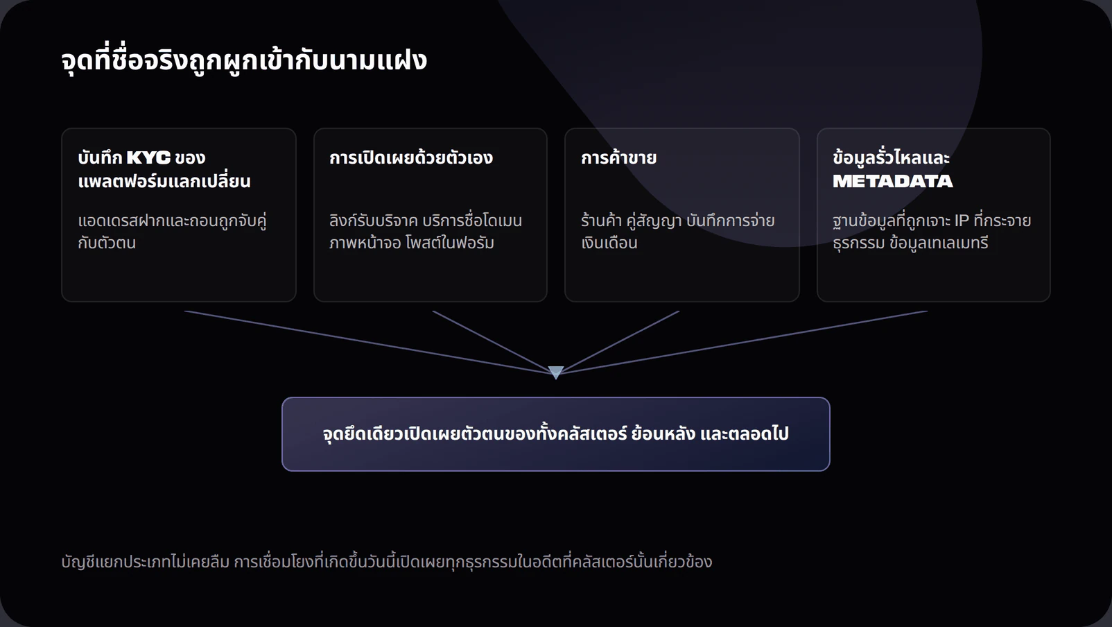 Diagram of on-chain privacy identity anchors including exchange KYC records, published addresses, merchant records and data leaks de-pseudonymising an address cluster retroactively