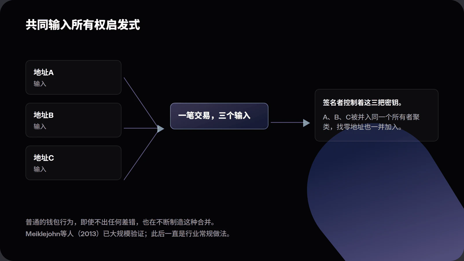 Diagram of bitcoin address clustering showing a multi-input transaction linking three addresses into a single owner cluster with the change address included