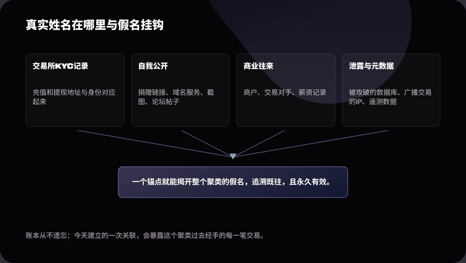 Diagram of on-chain privacy identity anchors including exchange KYC records, published addresses, merchant records and data leaks de-pseudonymising an address cluster retroactively