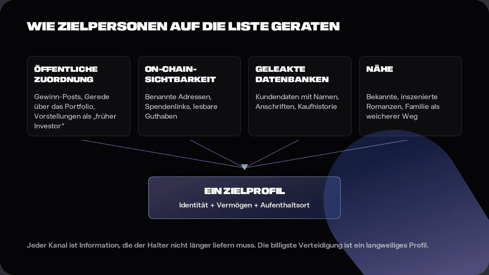 Diagram of how crypto holders become physical attack targets through public boasting, on-chain visibility, leaked databases and personal proximity combining into a target profile
