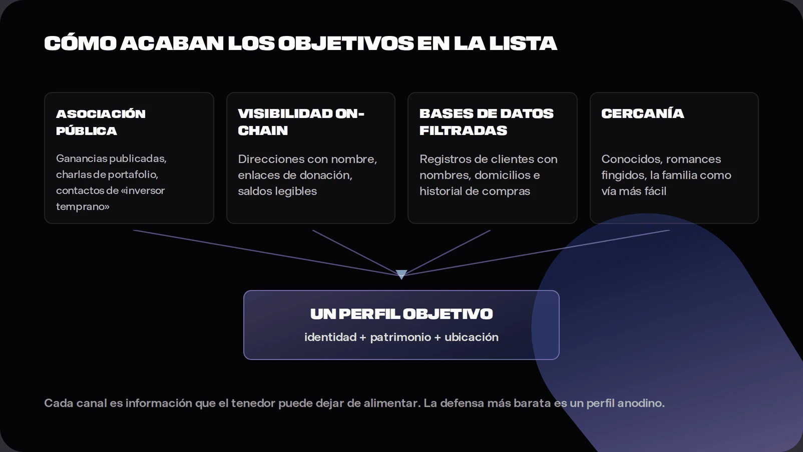 Diagram of how crypto holders become physical attack targets through public boasting, on-chain visibility, leaked databases and personal proximity combining into a target profile