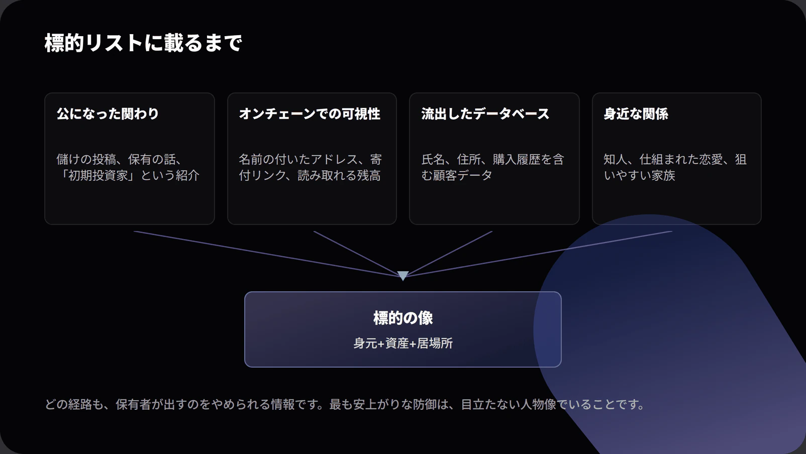 Diagram of how crypto holders become physical attack targets through public boasting, on-chain visibility, leaked databases and personal proximity combining into a target profile