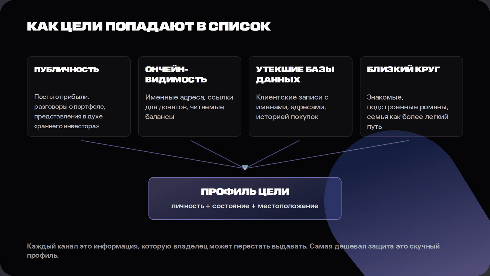 Diagram of how crypto holders become physical attack targets through public boasting, on-chain visibility, leaked databases and personal proximity combining into a target profile