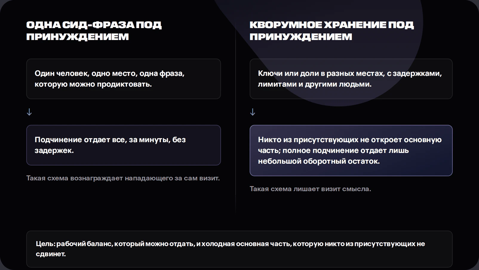 Comparison diagram showing a single seed phrase surrendering an entire crypto balance under coercion versus a quorum design limiting what one coerced person can move