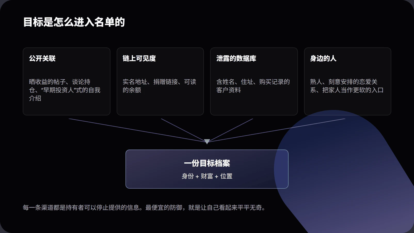 Diagram of how crypto holders become physical attack targets through public boasting, on-chain visibility, leaked databases and personal proximity combining into a target profile
