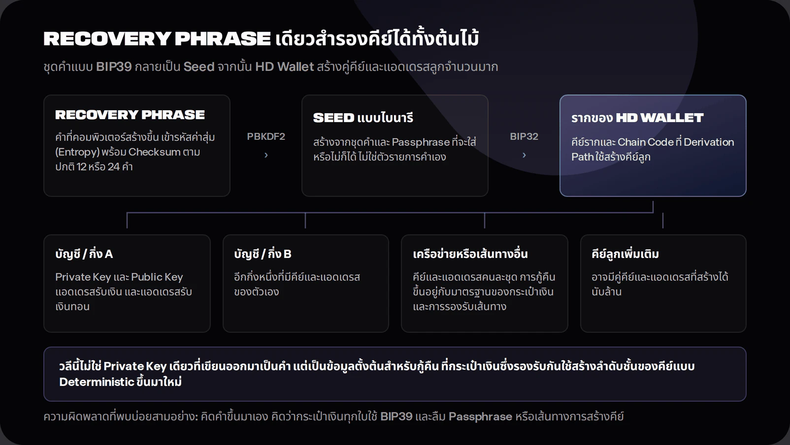 Diagram showing a recovery phrase converted to a binary seed and an HD wallet root, then branching into many accounts, private keys, public keys and addresses. It notes that an optional passphrase and derivation paths affect recovery.