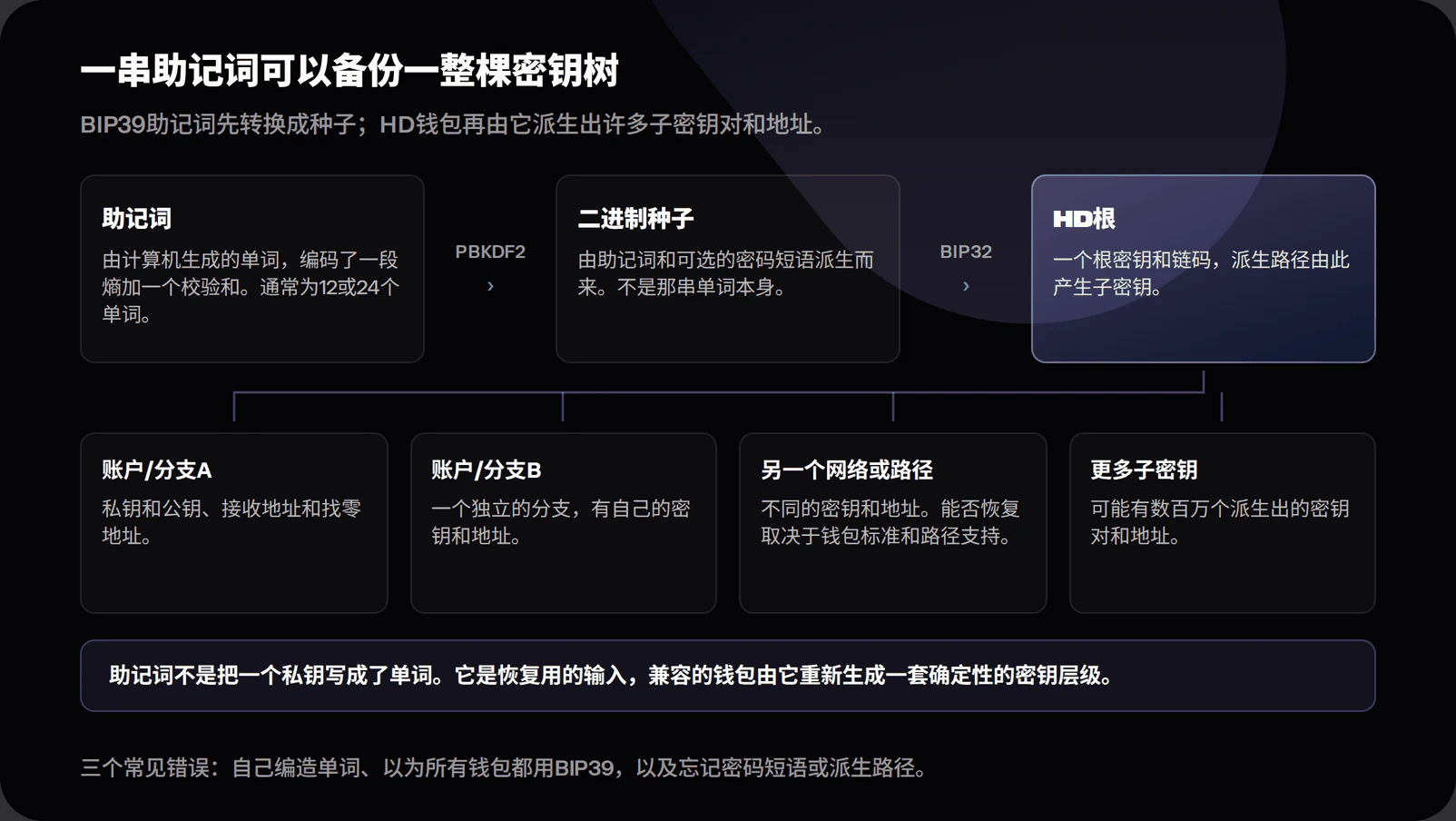 Diagram showing a recovery phrase converted to a binary seed and an HD wallet root, then branching into many accounts, private keys, public keys and addresses. It notes that an optional passphrase and derivation paths affect recovery.