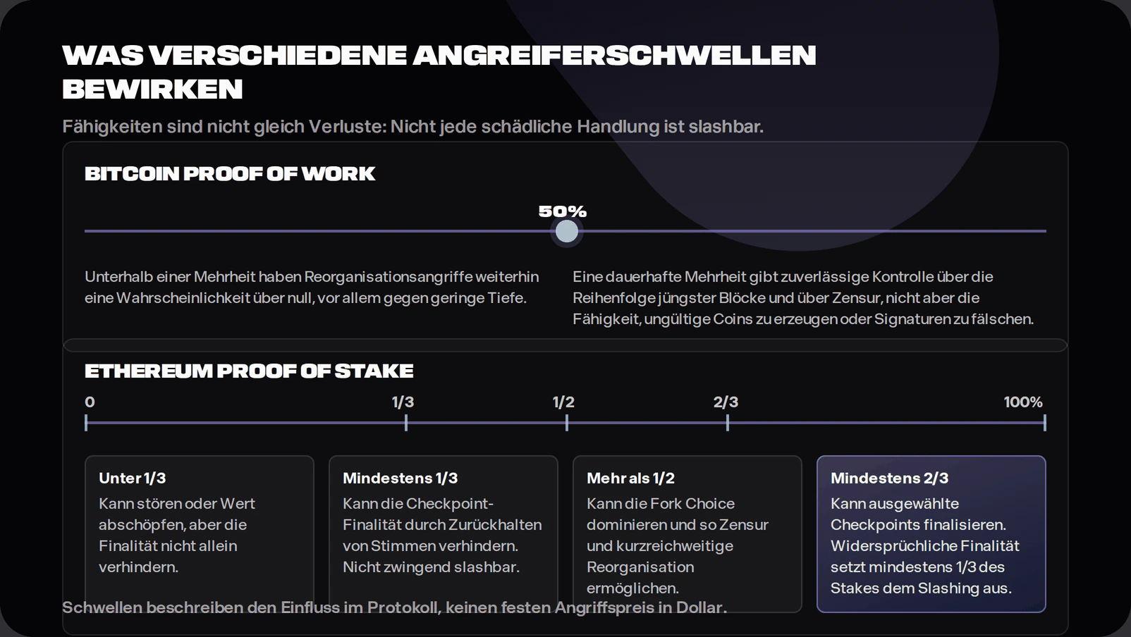 Diagram comparing Bitcoin majority hashpower with Ethereum stake thresholds. Bitcoin majority hashpower gives reliable control of recent ordering but not invalid-block authority. Ethereum thresholds show one-third for finality delay, more than half for fork-choice control, and two-thirds for finalisation, with at least one-third slashable if conflicting histories are finalised.