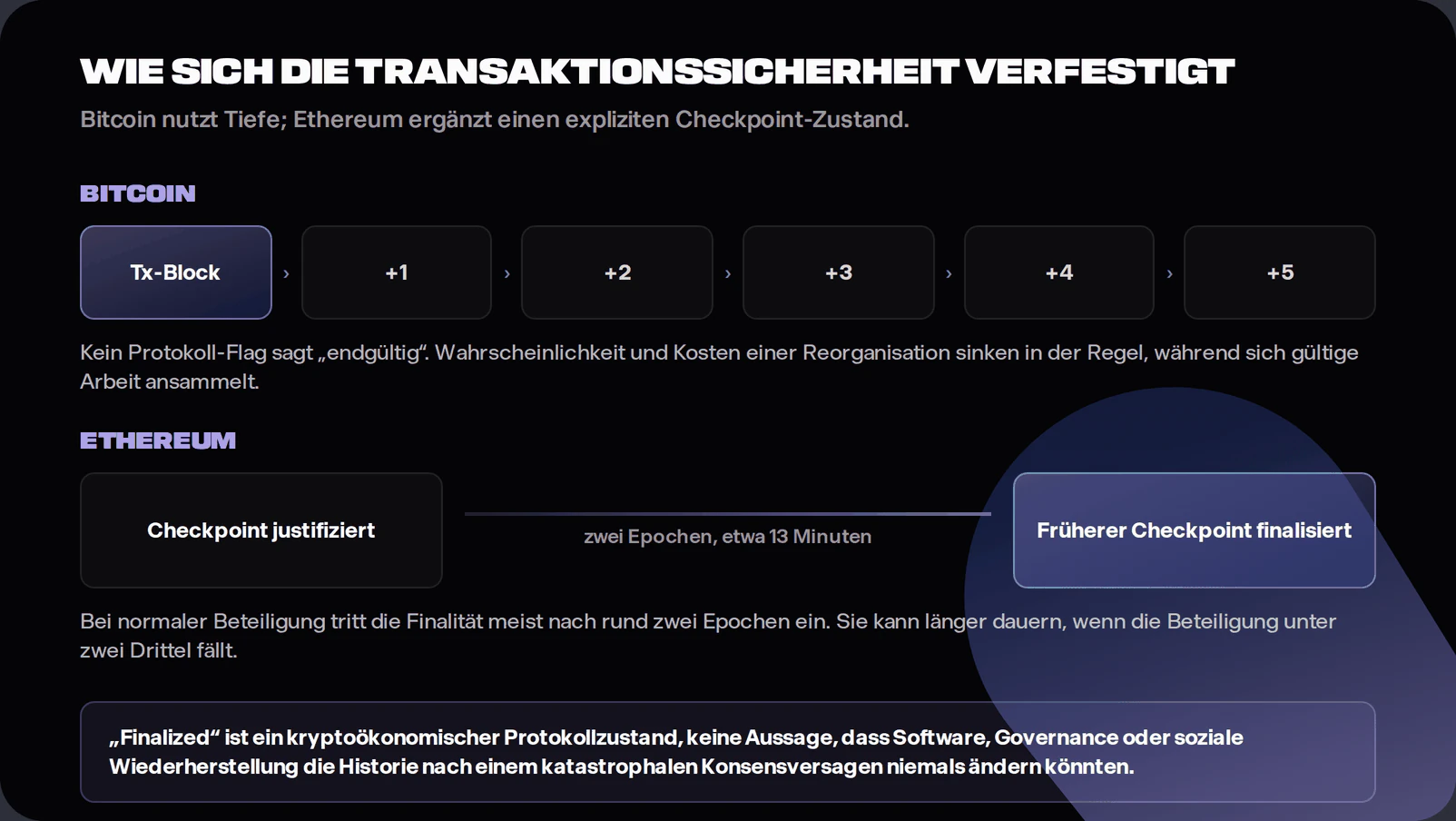 Diagram showing Bitcoin transaction assurance increasing block by block without an explicit final flag, and Ethereum checkpoints becoming justified and finalised after roughly two epochs under normal participation. It notes that Ethereum finality can be delayed and is a cryptoeconomic protocol state.