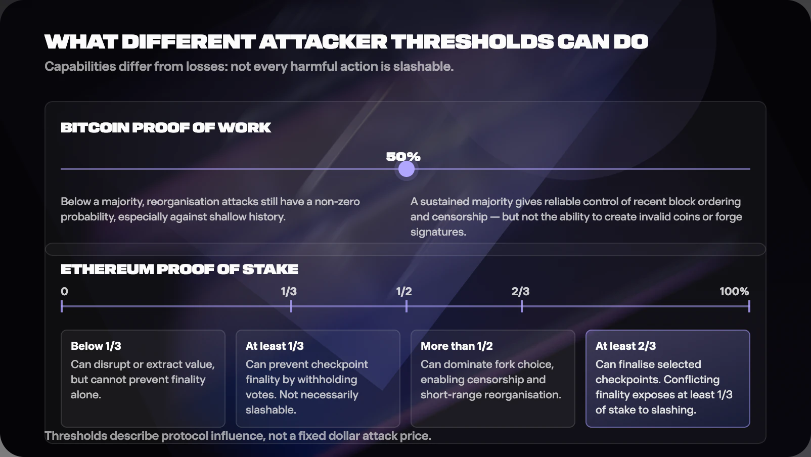 Figure from Proof of Work vs Proof of Stake: How Blockchains Reach Consensus
