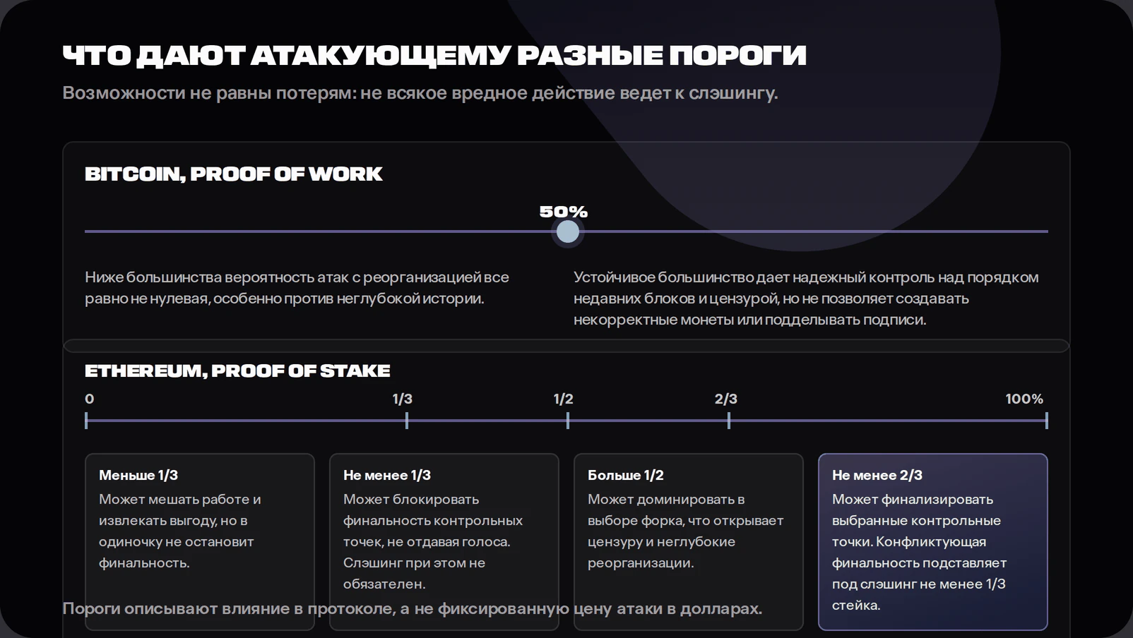 Diagram comparing Bitcoin majority hashpower with Ethereum stake thresholds. Bitcoin majority hashpower gives reliable control of recent ordering but not invalid-block authority. Ethereum thresholds show one-third for finality delay, more than half for fork-choice control, and two-thirds for finalisation, with at least one-third slashable if conflicting histories are finalised.