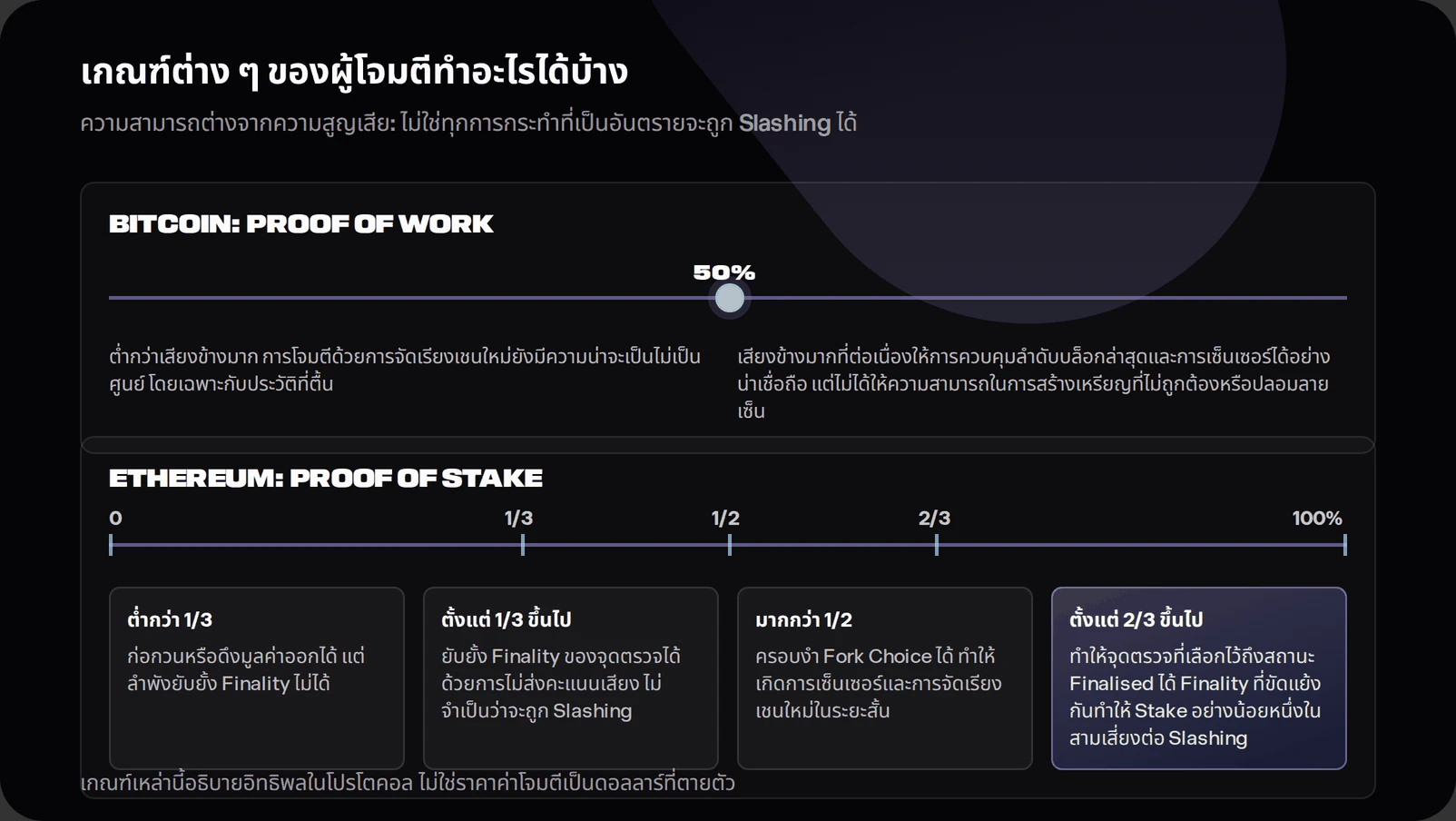 Diagram comparing Bitcoin majority hashpower with Ethereum stake thresholds. Bitcoin majority hashpower gives reliable control of recent ordering but not invalid-block authority. Ethereum thresholds show one-third for finality delay, more than half for fork-choice control, and two-thirds for finalisation, with at least one-third slashable if conflicting histories are finalised.