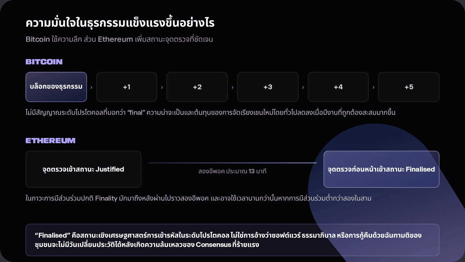 Diagram showing Bitcoin transaction assurance increasing block by block without an explicit final flag, and Ethereum checkpoints becoming justified and finalised after roughly two epochs under normal participation. It notes that Ethereum finality can be delayed and is a cryptoeconomic protocol state.