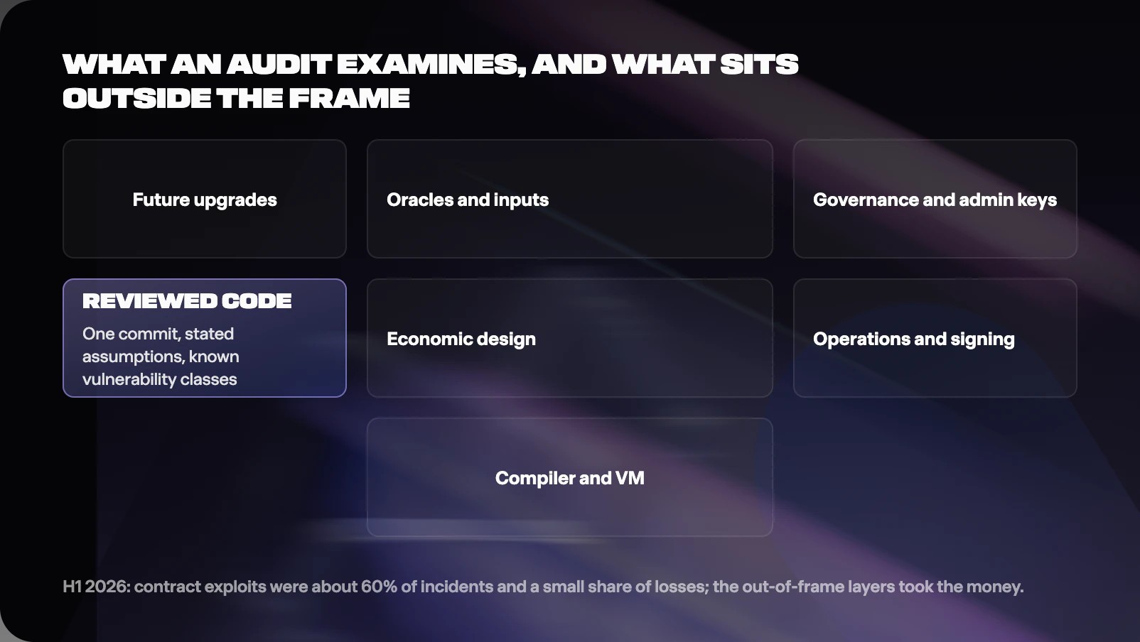 Figure from Smart Contract Risk: Audits, Exploits, and What They Miss