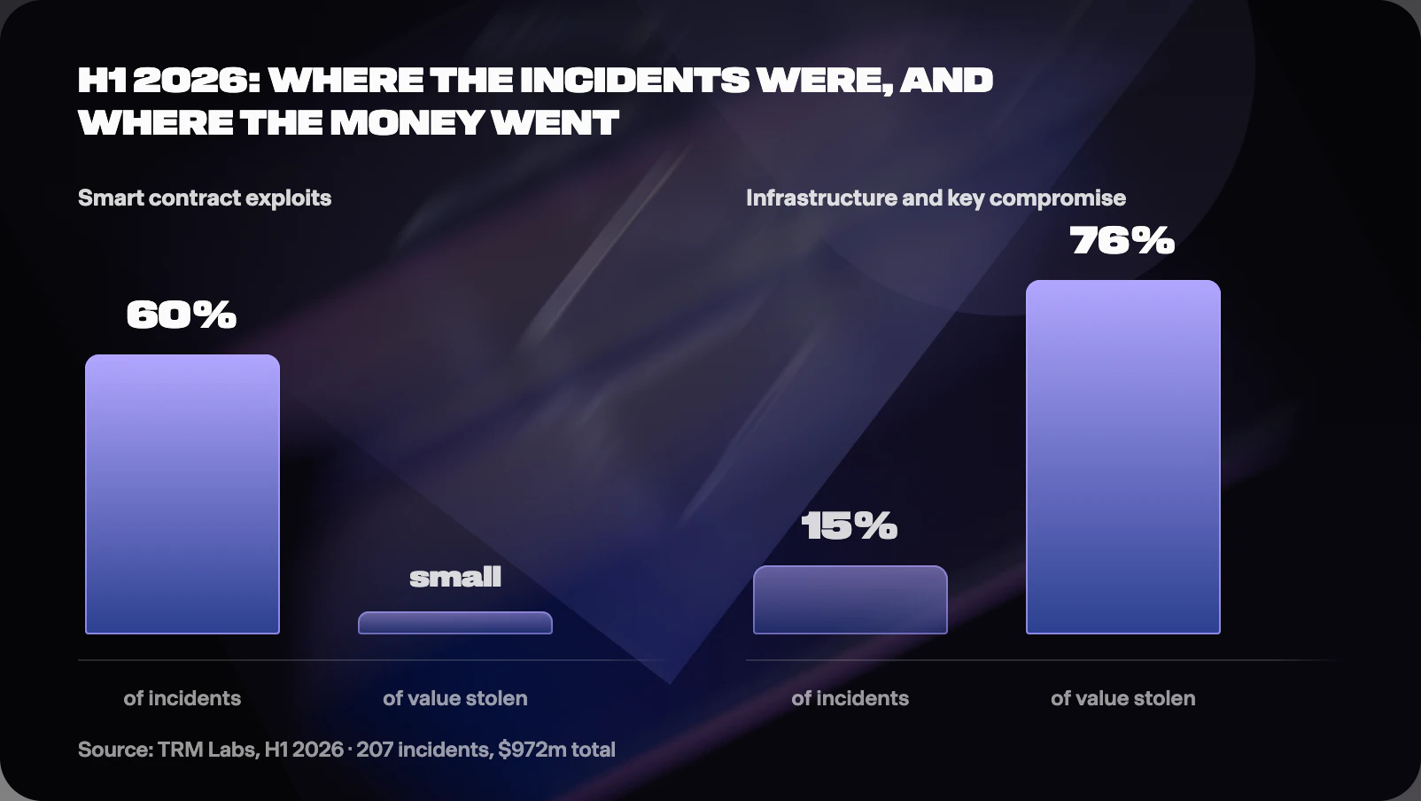 Figure from Smart Contract Risk: Audits, Exploits, and What They Miss