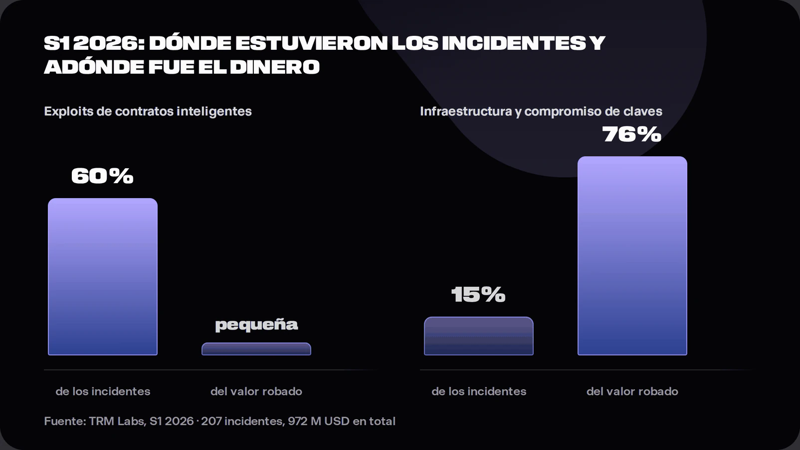 Chart comparing smart contract exploits at sixty percent of incidents with a small share of losses against infrastructure and key compromises at fifteen percent of incidents and seventy-six percent of value, per TRM Labs