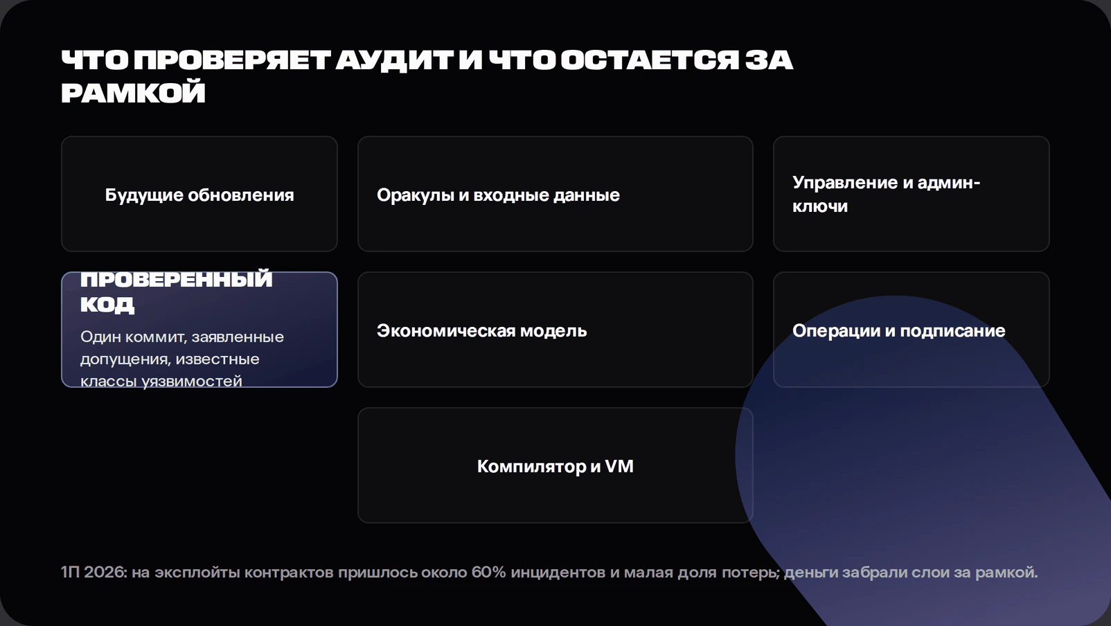 Diagram of smart contract audit scope showing reviewed code at the centre surrounded by out-of-scope risks including oracles, upgrades, governance, economics, compiler and operations