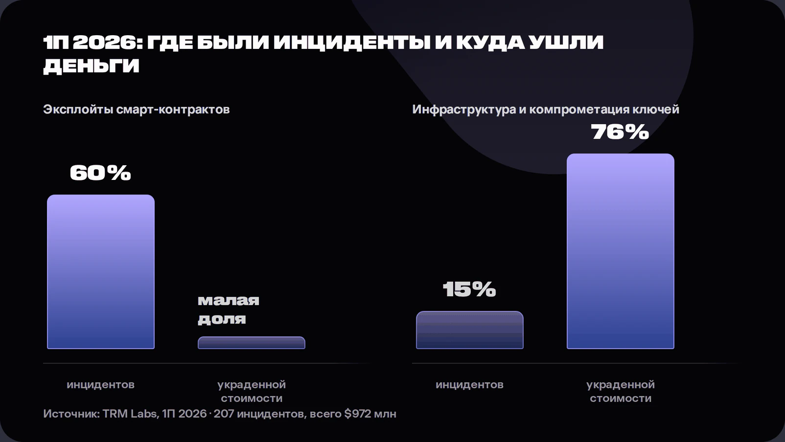 Chart comparing smart contract exploits at sixty percent of incidents with a small share of losses against infrastructure and key compromises at fifteen percent of incidents and seventy-six percent of value, per TRM Labs