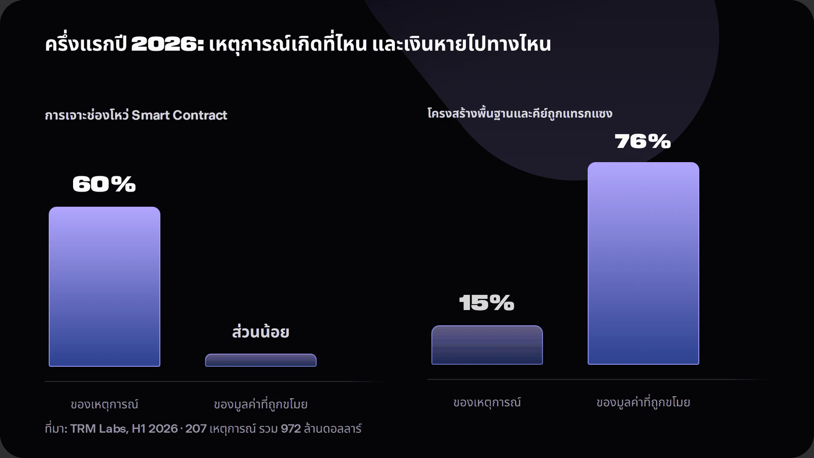 Chart comparing smart contract exploits at sixty percent of incidents with a small share of losses against infrastructure and key compromises at fifteen percent of incidents and seventy-six percent of value, per TRM Labs
