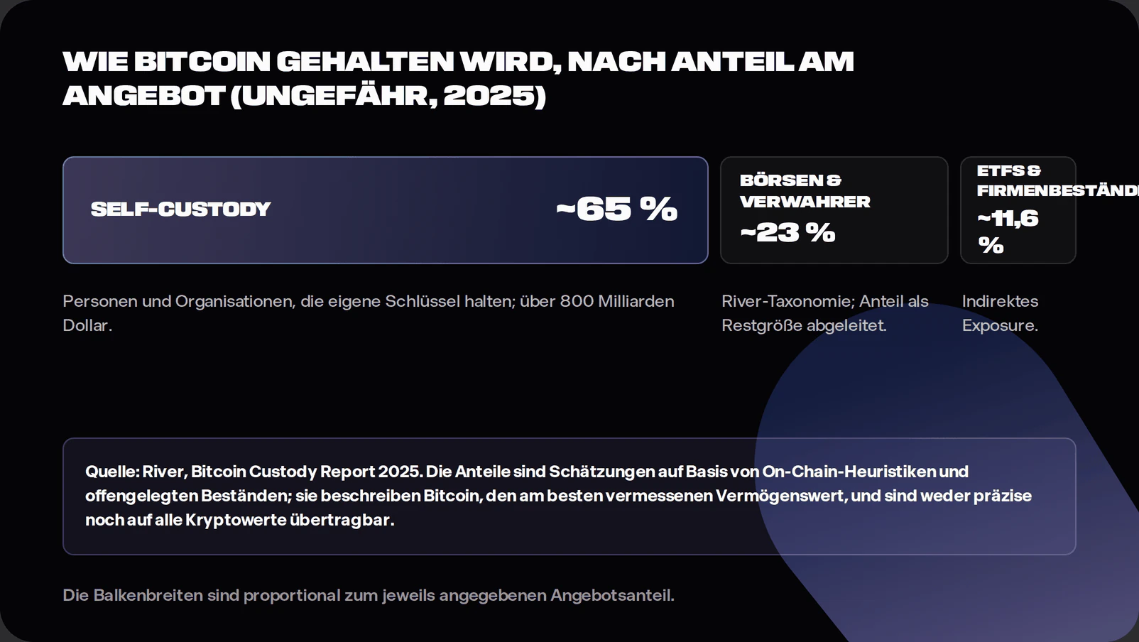Bar chart of bitcoin supply by custody channel in 2025 showing roughly 65 percent in self-custody worth over 800 billion dollars, roughly 23 percent with exchanges and direct custodians in River's taxonomy, a derived remainder, and 11.6 percent held indirectly through ETFs and treasury companies, sourced from River's 2025 custody report with caveats that the shares are heuristic estimates