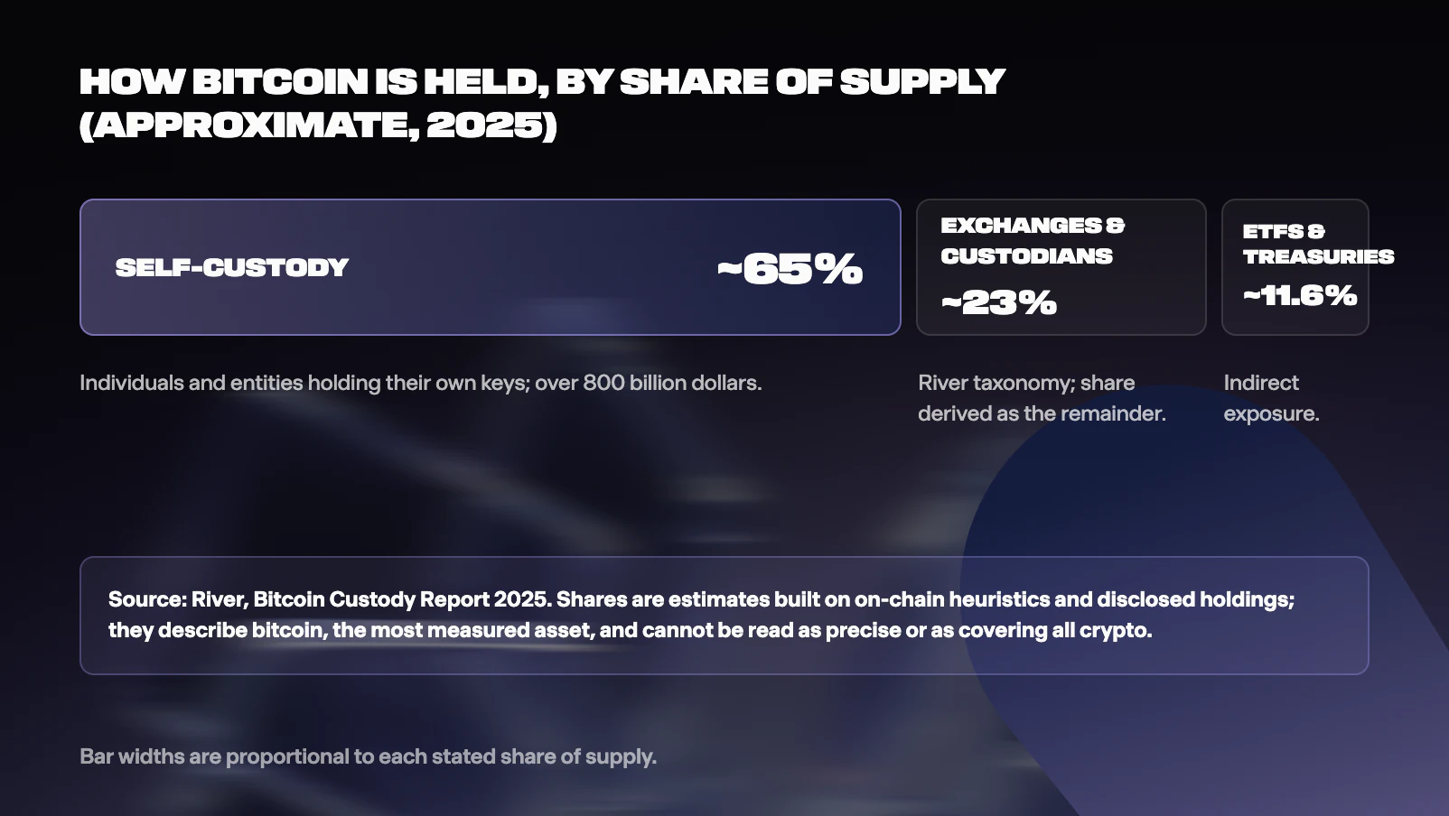 Figure from The State of Crypto Self-Custody 2026