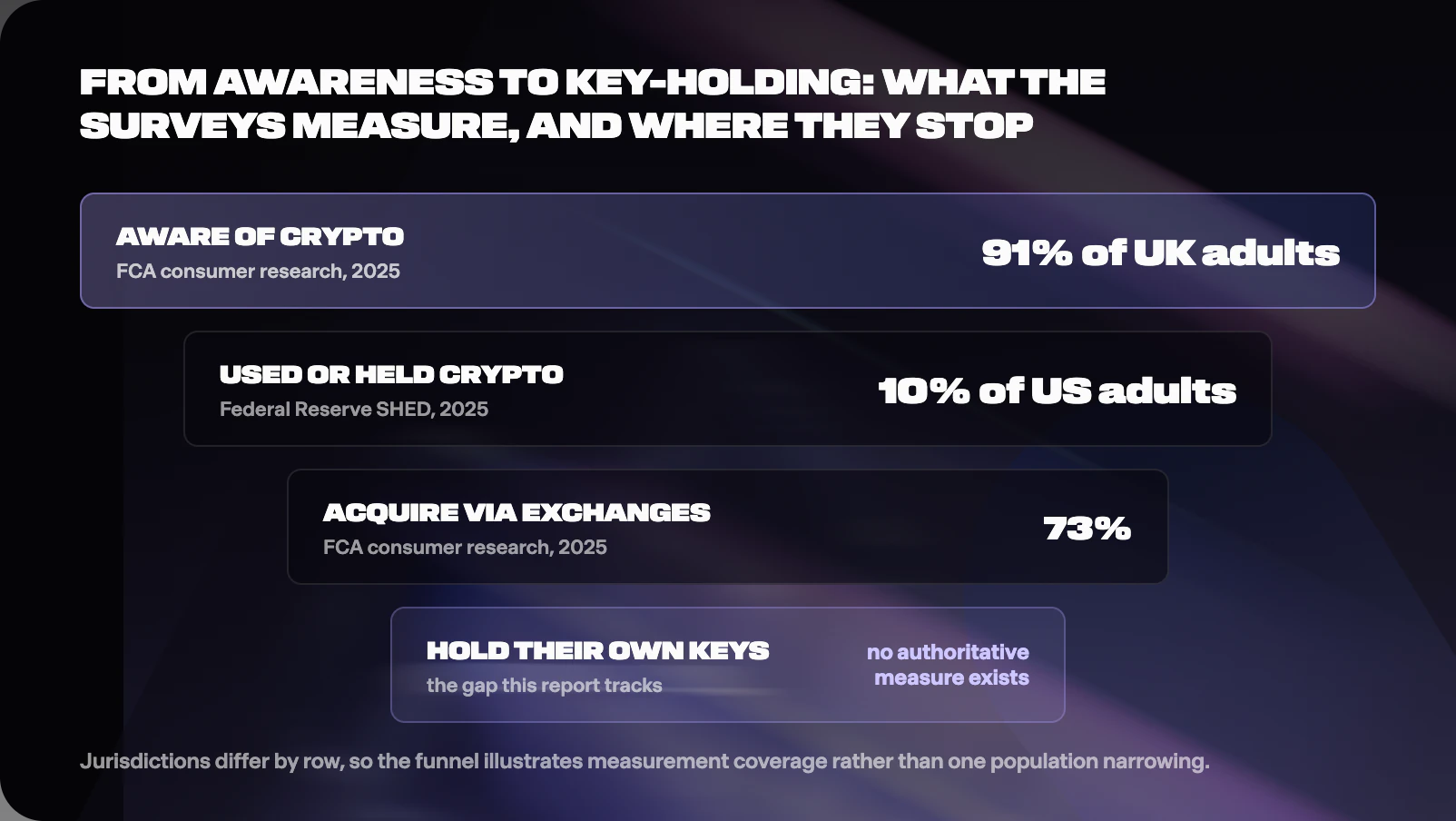 Figure from The State of Crypto Self-Custody 2026