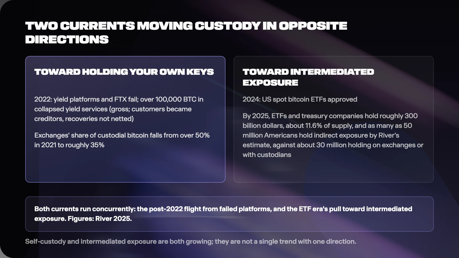 Figure from The State of Crypto Self-Custody 2026