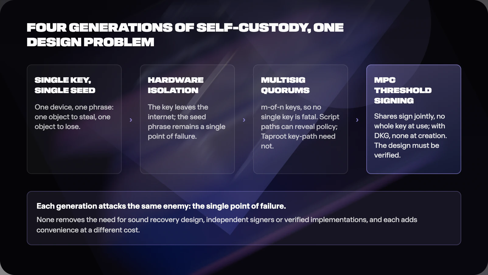 Figure from The State of Crypto Self-Custody 2026