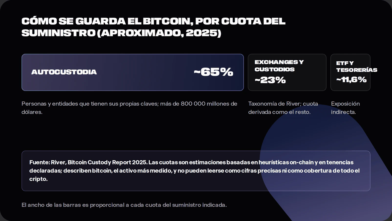 Bar chart of bitcoin supply by custody channel in 2025 showing roughly 65 percent in self-custody worth over 800 billion dollars, roughly 23 percent with exchanges and direct custodians in River's taxonomy, a derived remainder, and 11.6 percent held indirectly through ETFs and treasury companies, sourced from River's 2025 custody report with caveats that the shares are heuristic estimates