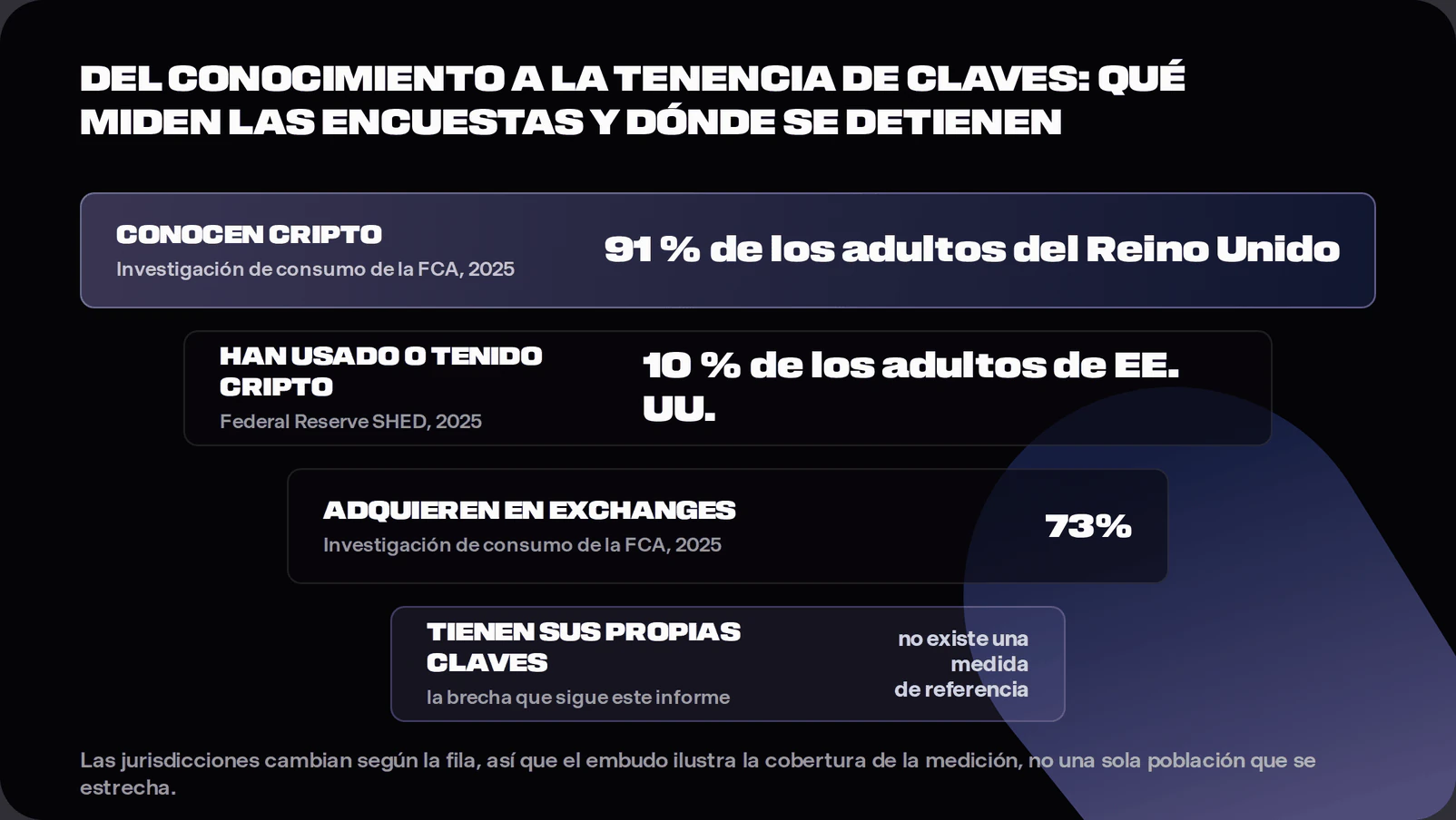 Funnel diagram showing 91 percent of UK adults aware of crypto per FCA research, 10 percent of US adults holding or using crypto per the Federal Reserve, 73 percent of UK crypto users acquiring through centralised exchanges per the FCA, and a final highlighted row noting that no authoritative measure exists for how many holders control their own keys