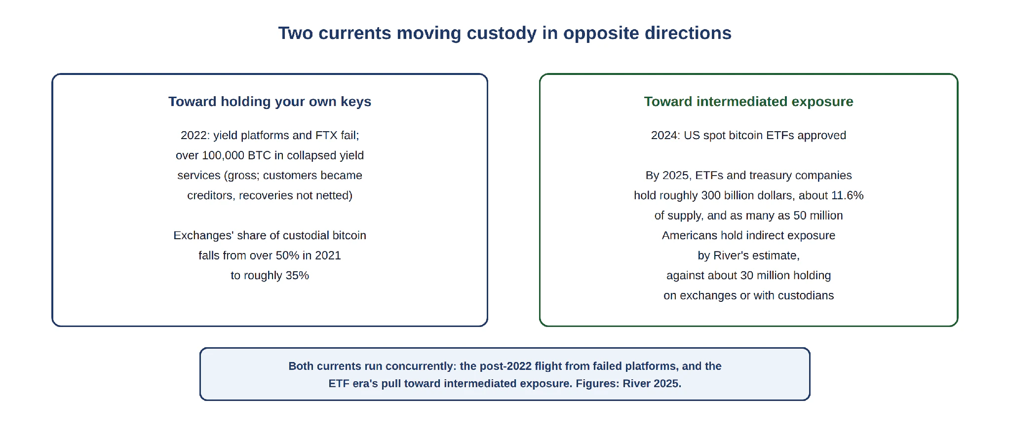 Two-panel diagram showing the current toward self-custody driven by the 2022 failures of yield platforms and FTX, with more than 100,000 bitcoin associated in gross terms with the collapses as customers became creditors, and exchanges' share of custodial bitcoin falling from over 50 percent to roughly 35 percent, and the opposing current toward intermediated exposure driven by 2024 ETF approval with roughly 300 billion dollars and as many as 50 million Americans holding indirectly
