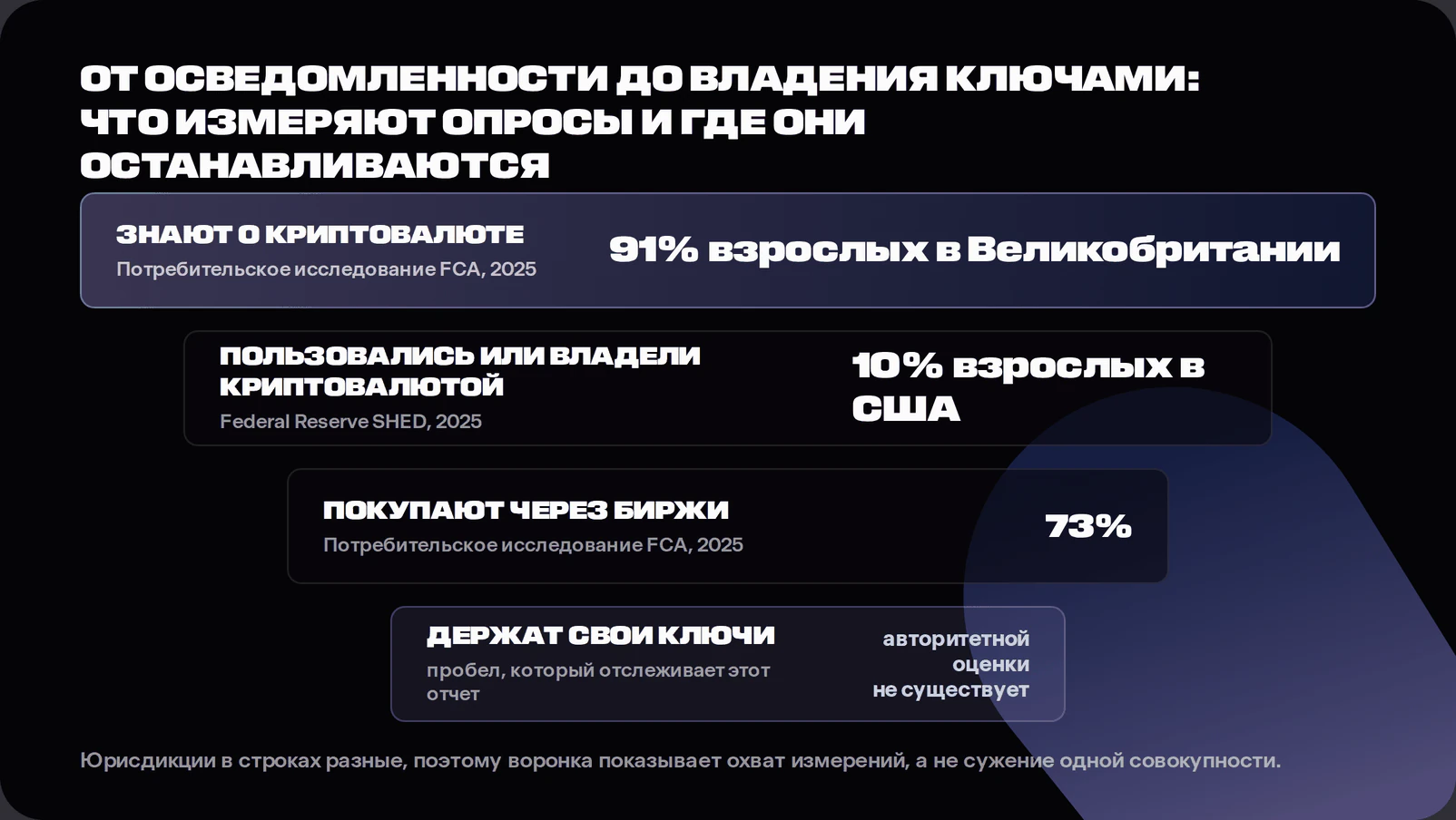 Funnel diagram showing 91 percent of UK adults aware of crypto per FCA research, 10 percent of US adults holding or using crypto per the Federal Reserve, 73 percent of UK crypto users acquiring through centralised exchanges per the FCA, and a final highlighted row noting that no authoritative measure exists for how many holders control their own keys