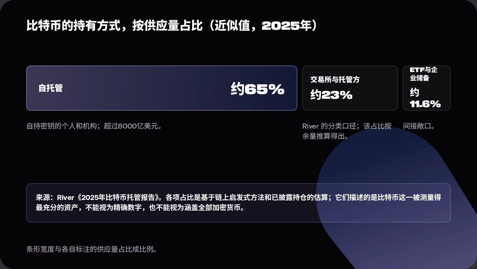 Bar chart of bitcoin supply by custody channel in 2025 showing roughly 65 percent in self-custody worth over 800 billion dollars, roughly 23 percent with exchanges and direct custodians in River's taxonomy, a derived remainder, and 11.6 percent held indirectly through ETFs and treasury companies, sourced from River's 2025 custody report with caveats that the shares are heuristic estimates