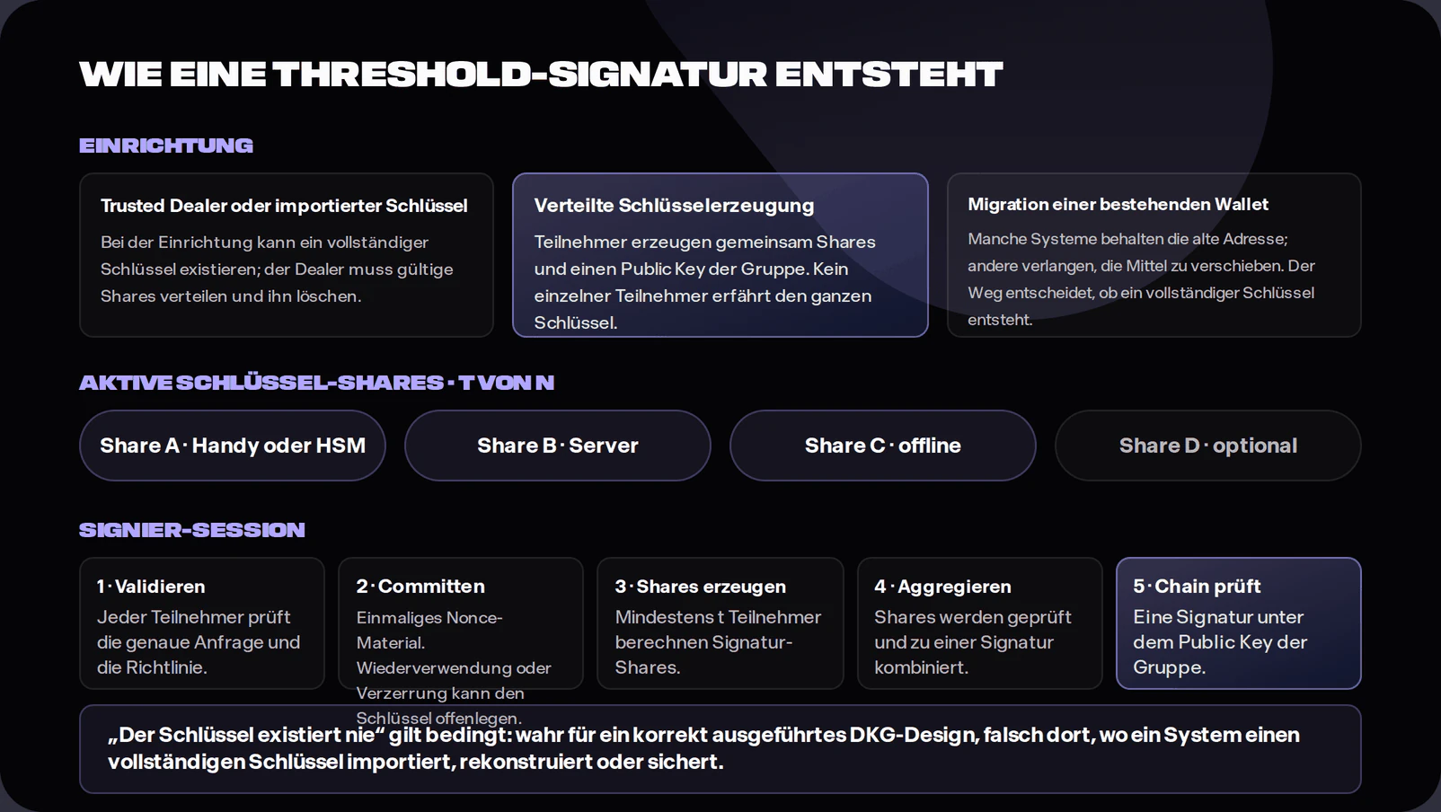 Threshold signature lifecycle diagram. It compares trusted-dealer or imported-key setup with distributed key generation, then shows live shares, participant validation, nonce commitments or preprocessing, signature-share generation, aggregation and ordinary chain verification. A warning explains that the full key may exist in dealer or import paths but not in a correctly executed DKG path.