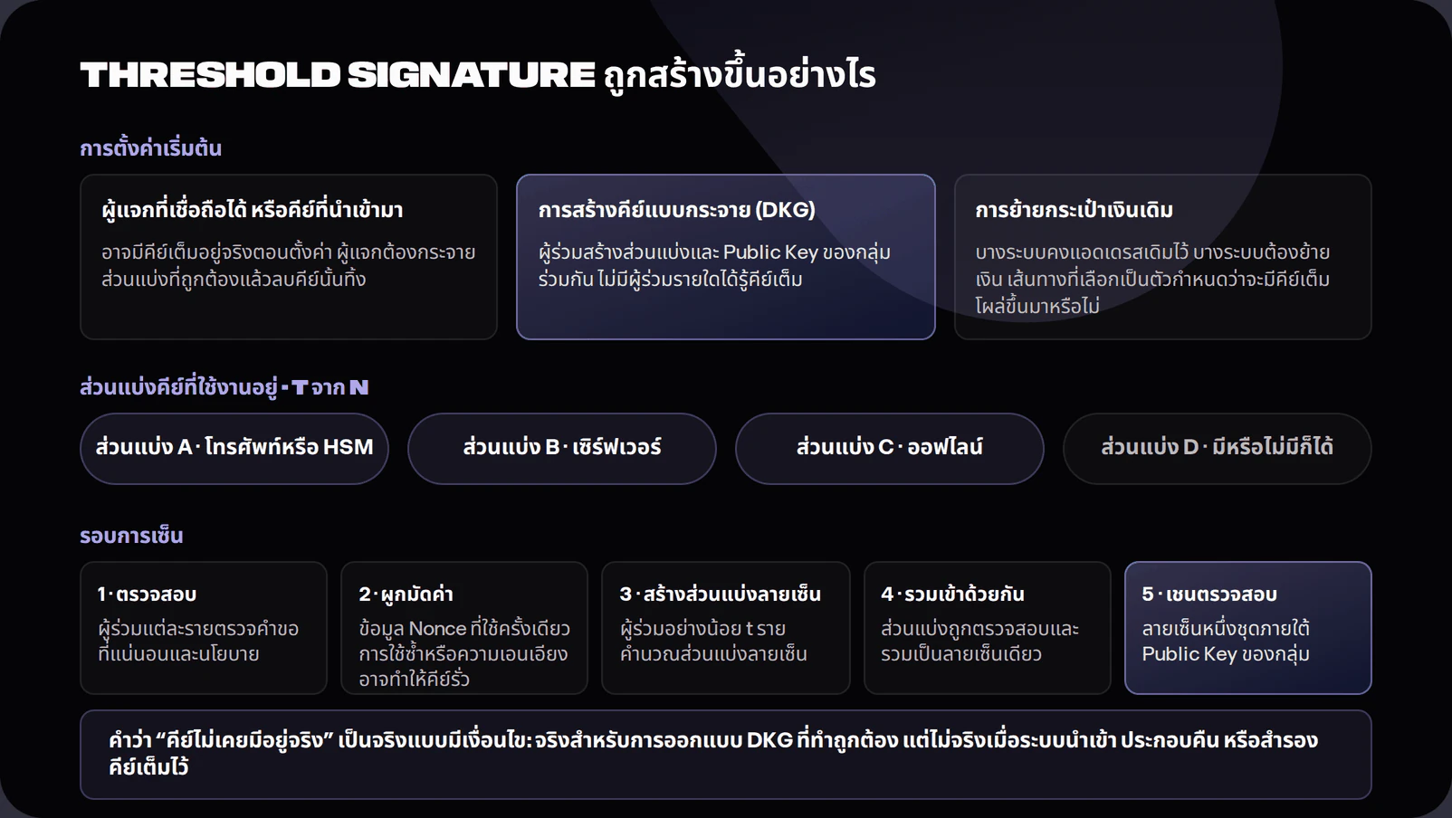 Threshold signature lifecycle diagram. It compares trusted-dealer or imported-key setup with distributed key generation, then shows live shares, participant validation, nonce commitments or preprocessing, signature-share generation, aggregation and ordinary chain verification. A warning explains that the full key may exist in dealer or import paths but not in a correctly executed DKG path.