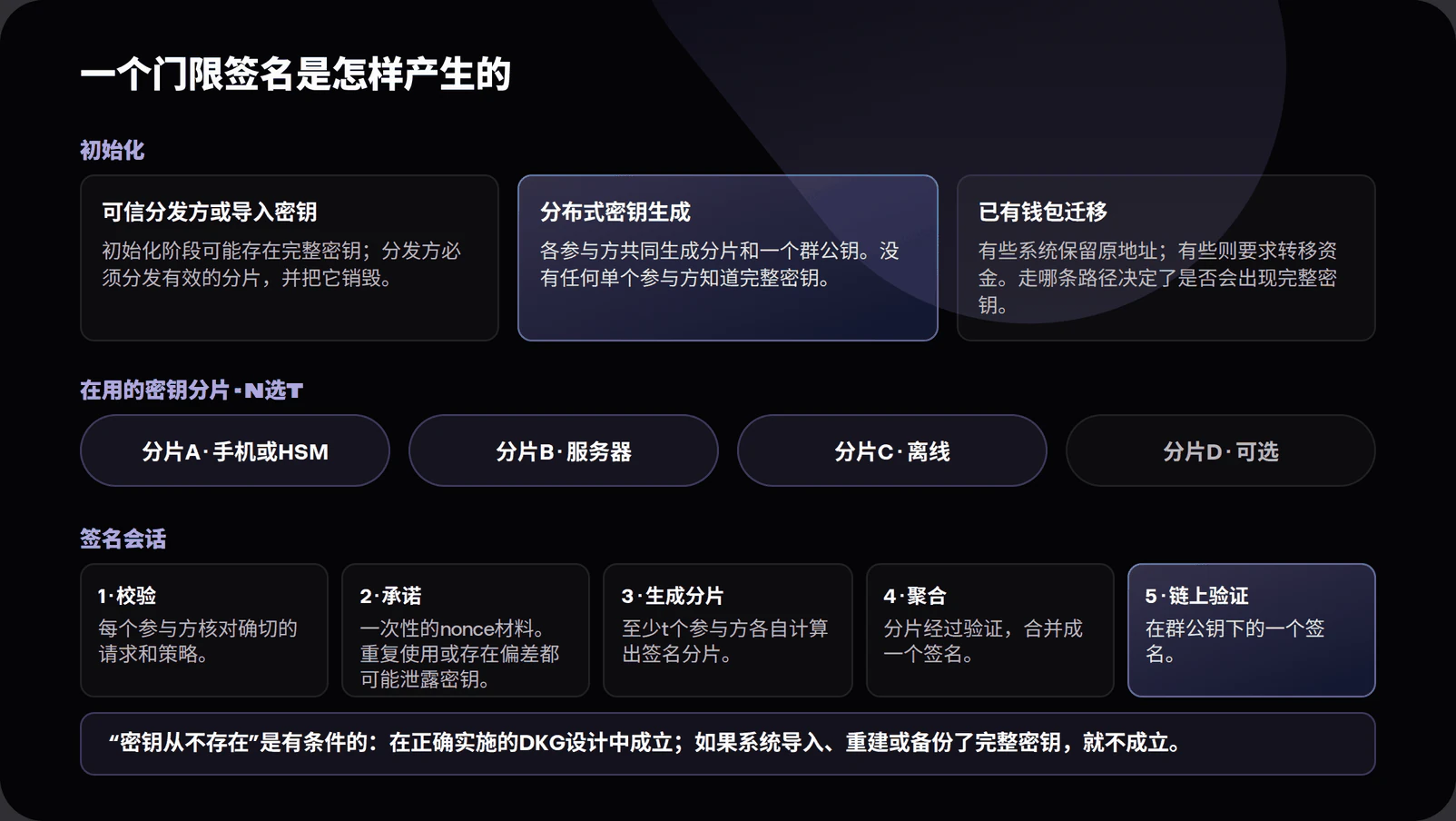 Threshold signature lifecycle diagram. It compares trusted-dealer or imported-key setup with distributed key generation, then shows live shares, participant validation, nonce commitments or preprocessing, signature-share generation, aggregation and ordinary chain verification. A warning explains that the full key may exist in dealer or import paths but not in a correctly executed DKG path.