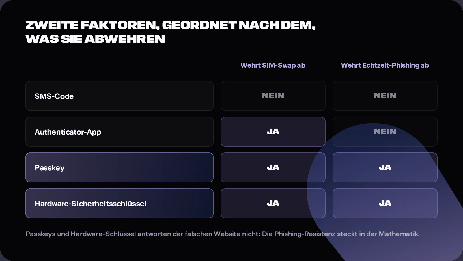 Comparison chart ranking SMS codes, authenticator apps, passkeys and hardware security keys by resistance to SIM swapping and phishing
