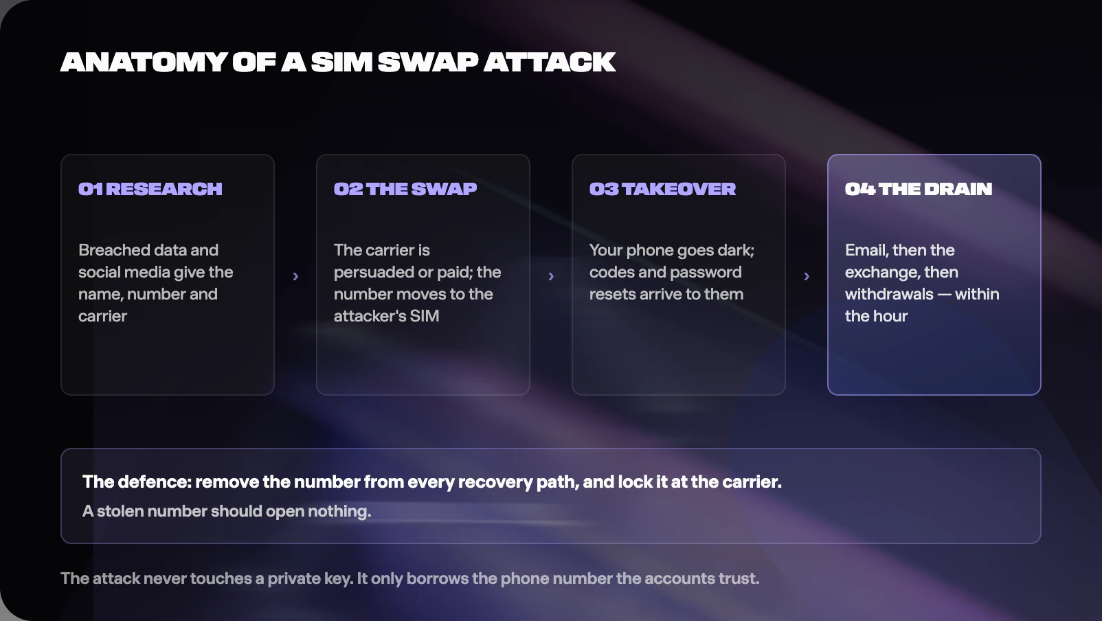Figure from Two-Factor Authentication, SIM-Swaps, and Account Security