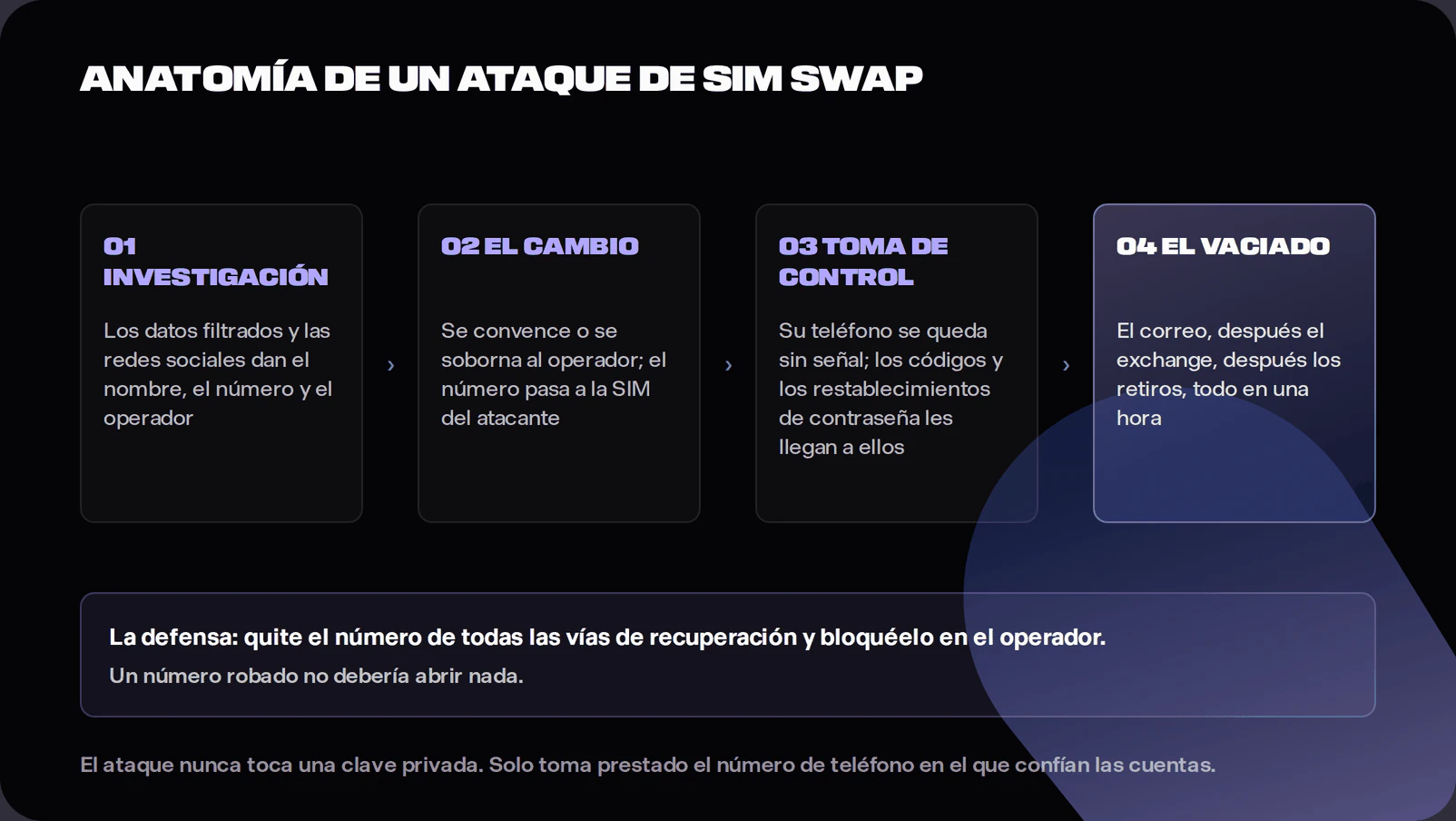 Diagram of a SIM swap attack timeline showing research, carrier social engineering, phone number takeover and crypto exchange account drain, with the defence of removing the number from recovery paths