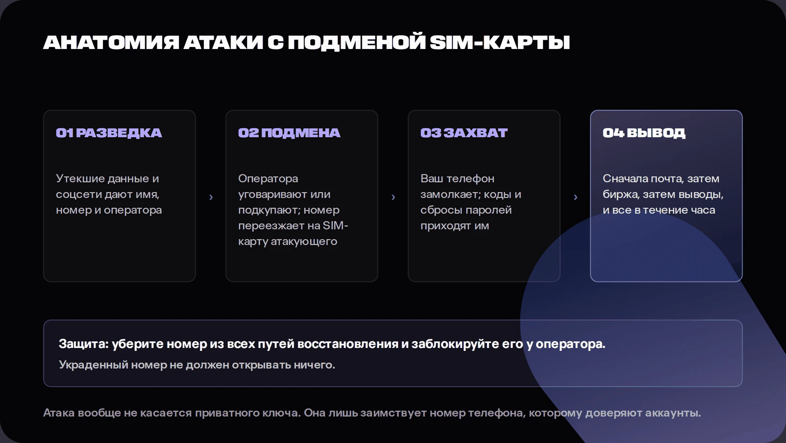 Diagram of a SIM swap attack timeline showing research, carrier social engineering, phone number takeover and crypto exchange account drain, with the defence of removing the number from recovery paths