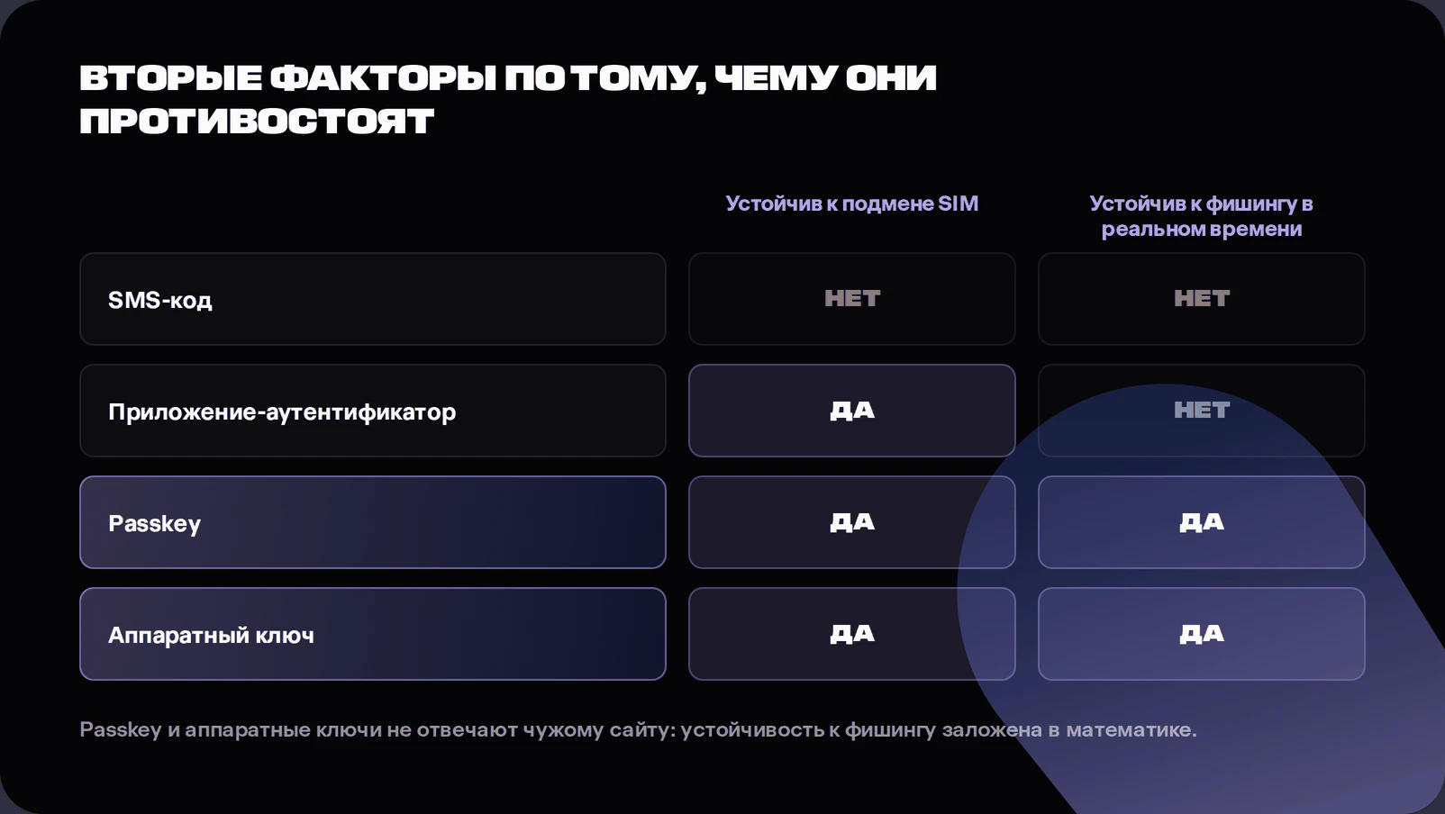 Comparison chart ranking SMS codes, authenticator apps, passkeys and hardware security keys by resistance to SIM swapping and phishing