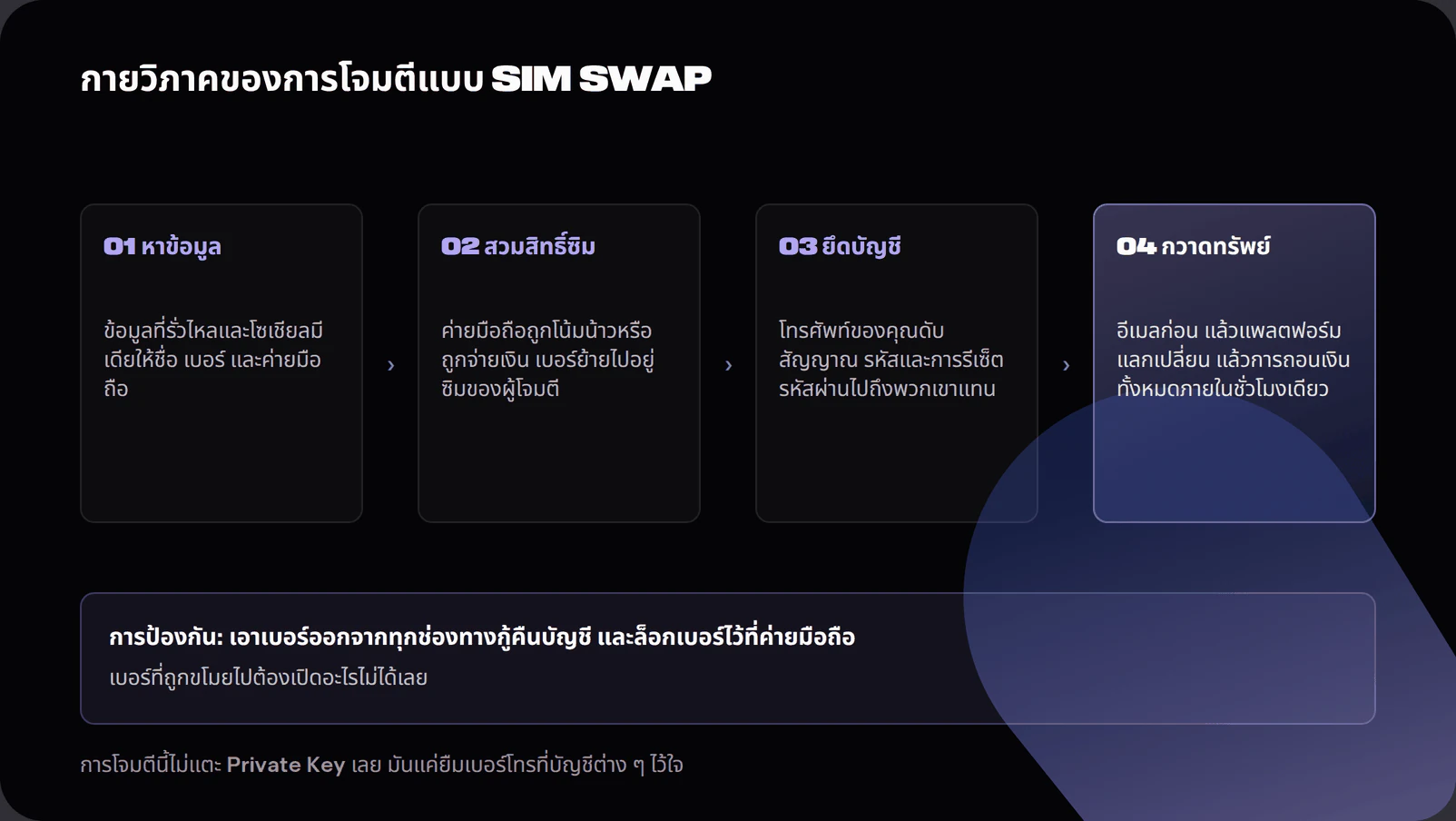 Diagram of a SIM swap attack timeline showing research, carrier social engineering, phone number takeover and crypto exchange account drain, with the defence of removing the number from recovery paths