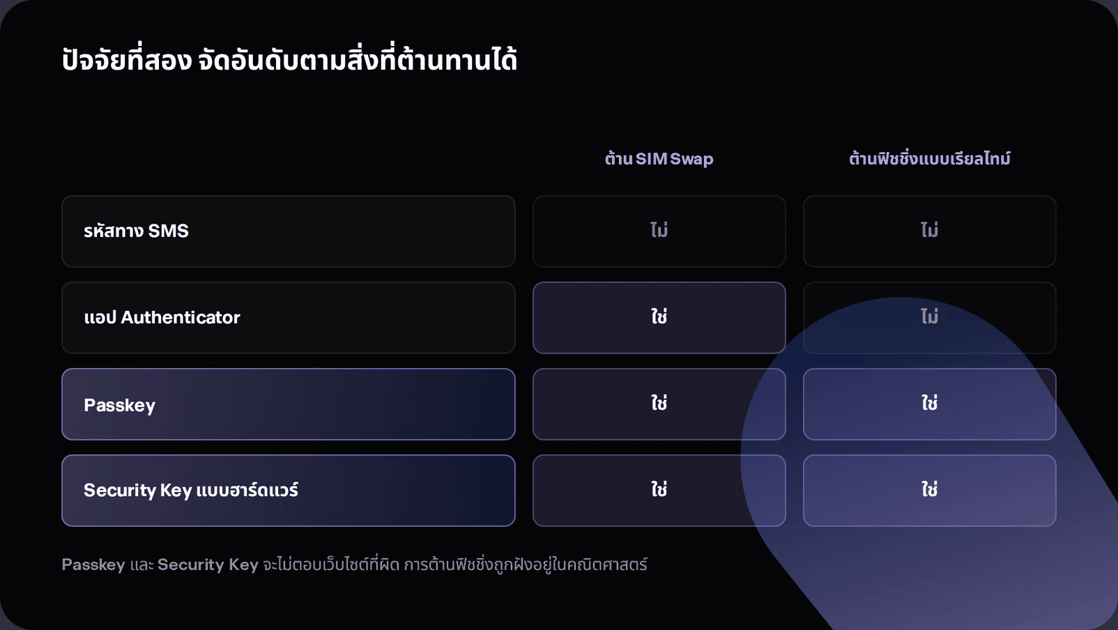 Comparison chart ranking SMS codes, authenticator apps, passkeys and hardware security keys by resistance to SIM swapping and phishing
