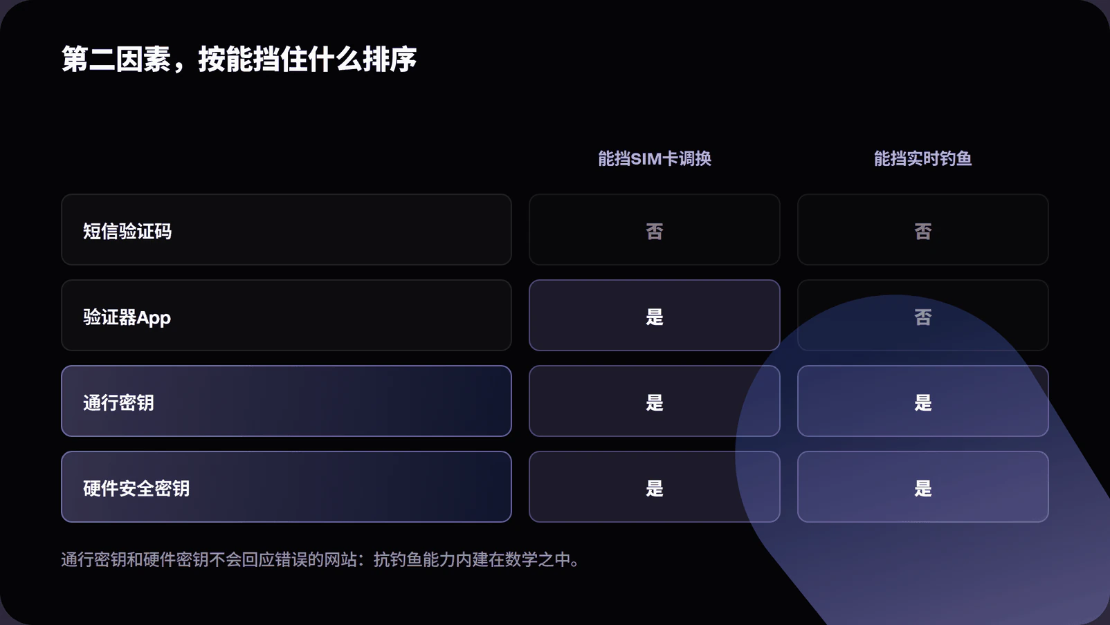Comparison chart ranking SMS codes, authenticator apps, passkeys and hardware security keys by resistance to SIM swapping and phishing