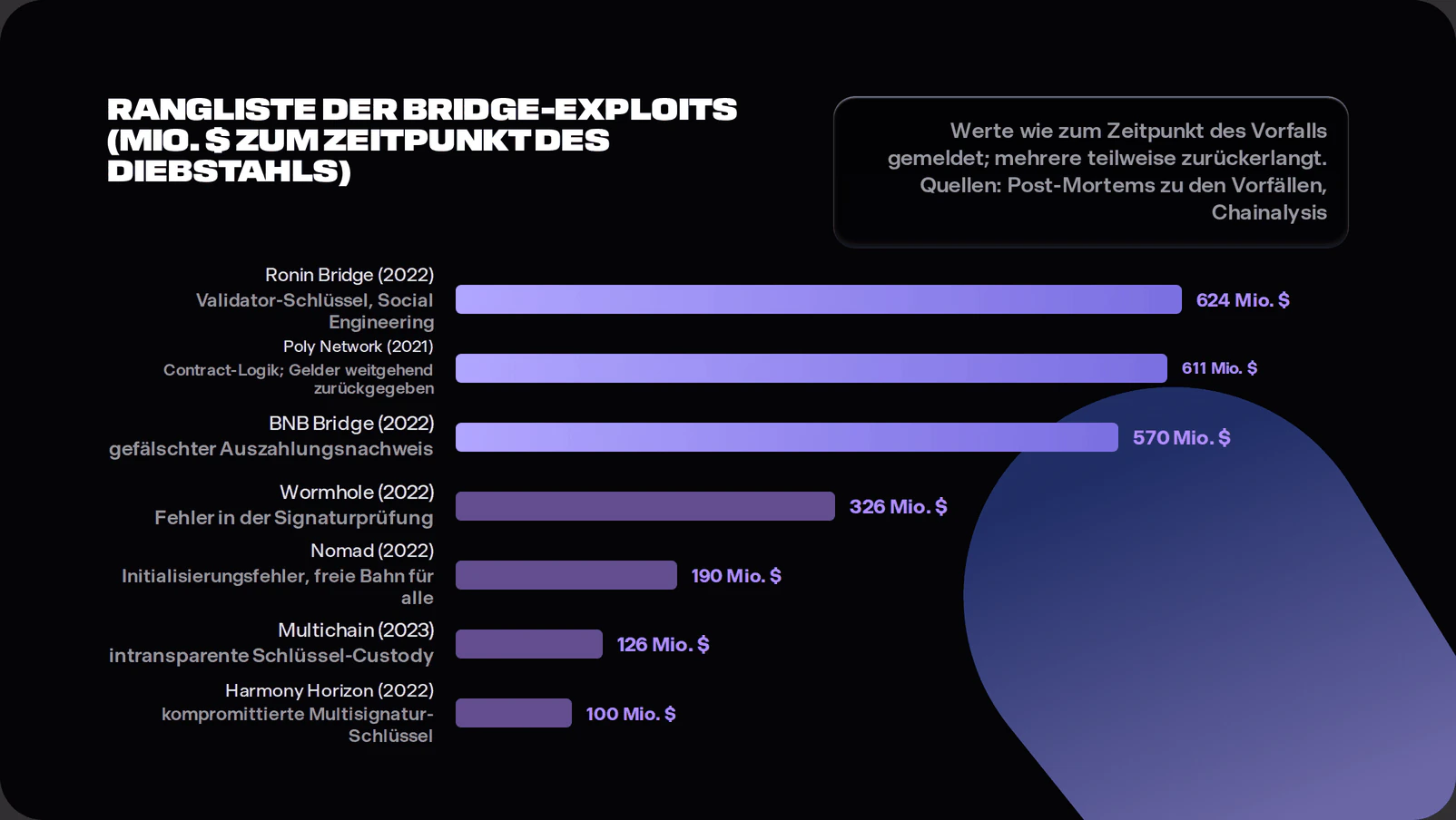 Horizontal bar chart of major bridge exploits by value at time of theft: Ronin Bridge 624 million dollars, Poly Network 611 million, BNB Bridge 570 million, Wormhole 326 million, Nomad 190 million, Multichain 126 million, and Harmony Horizon 100 million, annotated with the root cause of each.