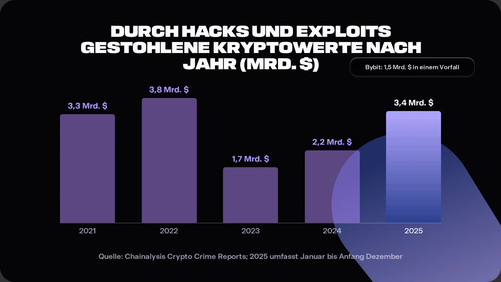 Bar chart of crypto stolen in hacks by year: 3.3 billion dollars in 2021, 3.8 billion in 2022, 1.7 billion in 2023, 2.2 billion in 2024, and 3.4 billion in 2025, with the 2025 bar annotated to show the Bybit incident contributed 1.5 billion of that total in a single event.