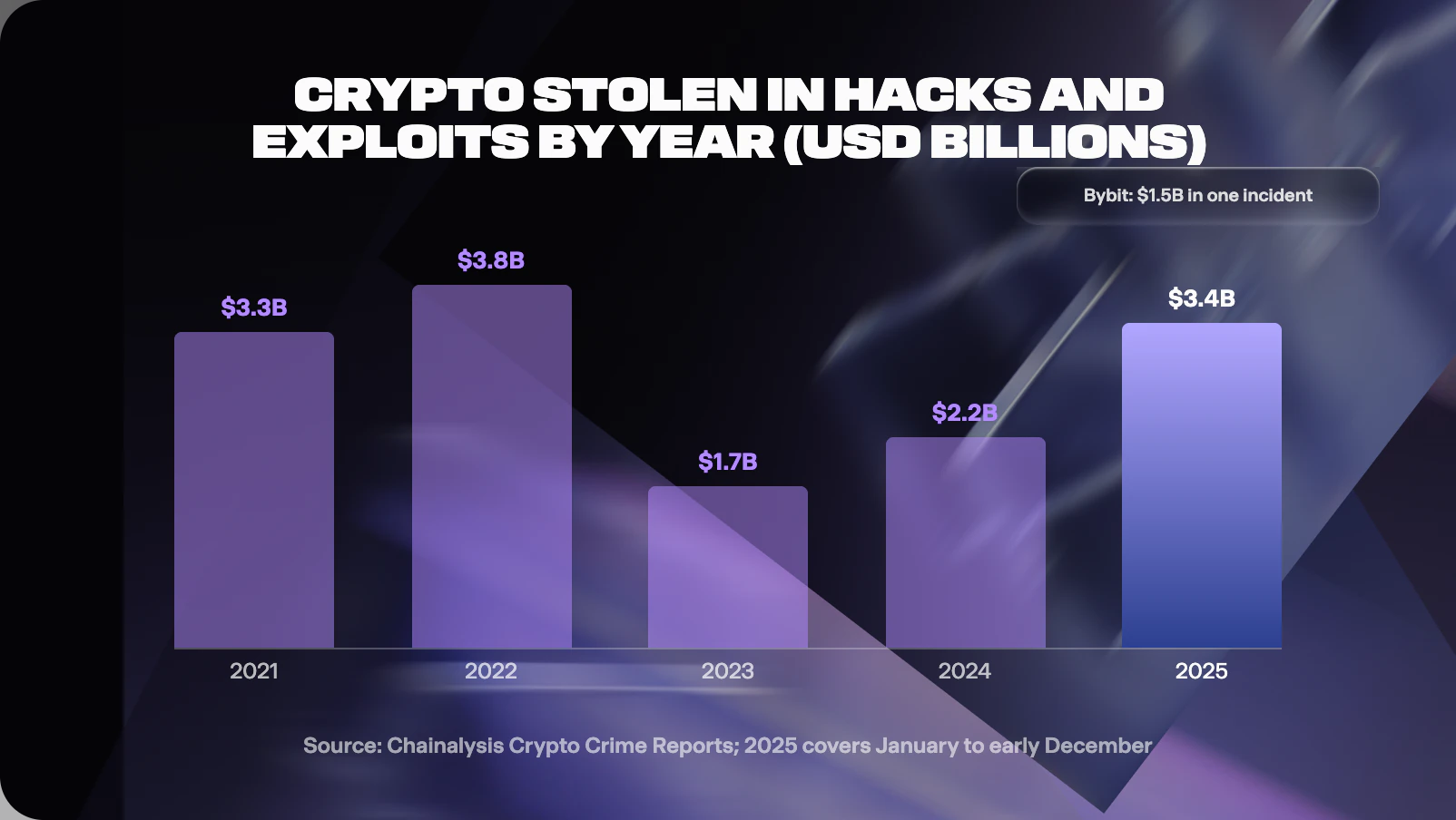 crypto stolen funds by year 2021 to 2025 with Bybit incident annotated.