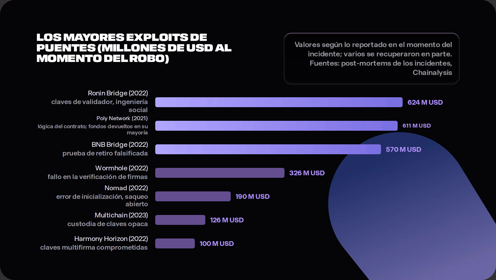 Clasificación de los ataques a puentes: Ronin, Wormhole, Nomad, Harmony y BNB, por pérdidas y causa raíz.