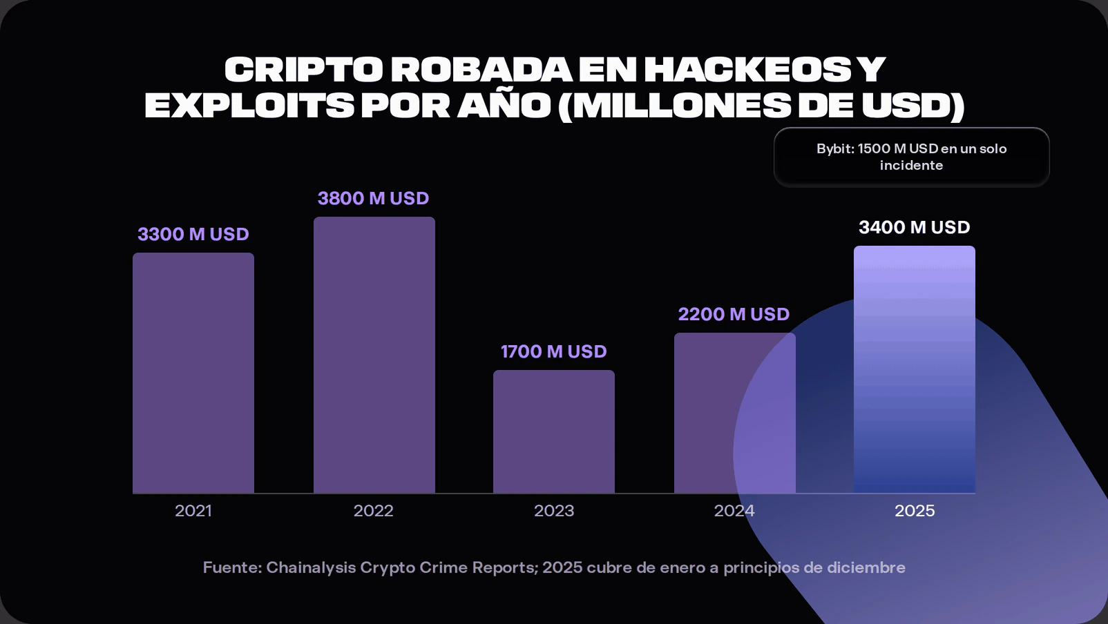 fondos en criptomonedas robados por año, de 2021 a 2025, con el incidente de Bybit anotado.