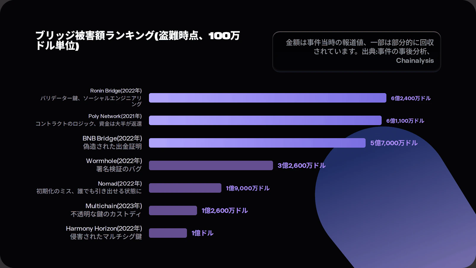 Horizontal bar chart of major bridge exploits by value at time of theft: Ronin Bridge 624 million dollars, Poly Network 611 million, BNB Bridge 570 million, Wormhole 326 million, Nomad 190 million, Multichain 126 million, and Harmony Horizon 100 million, annotated with the root cause of each.